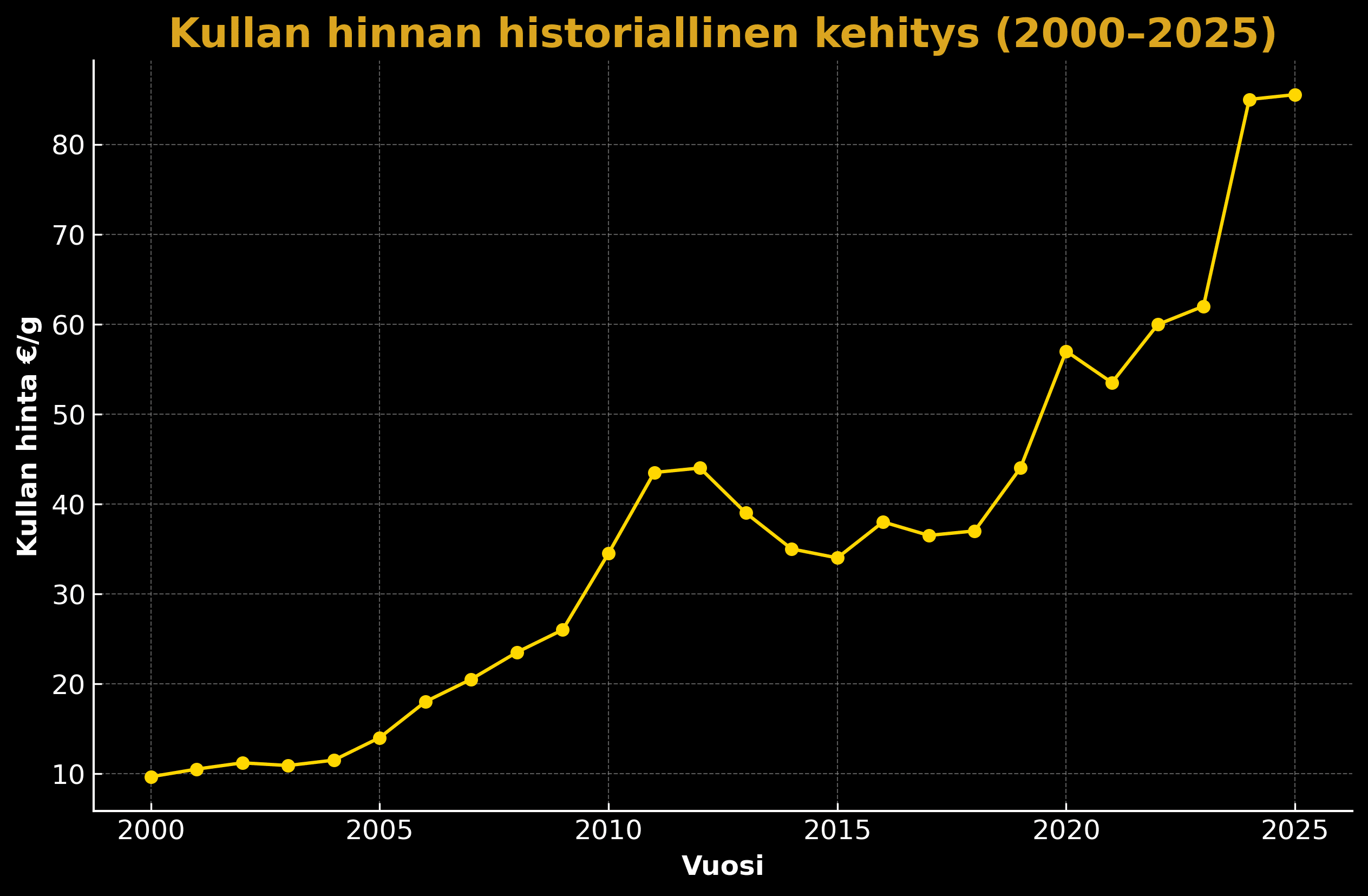 Kullan hinnan kehitys 2000-2025